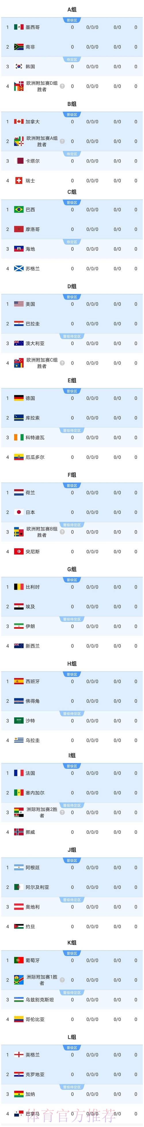 2026美加墨世界杯强队排名准不准